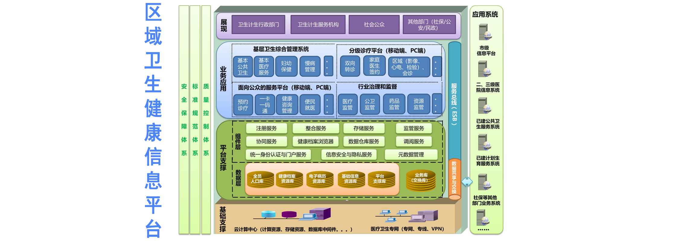 区域卫生健康信息平台
